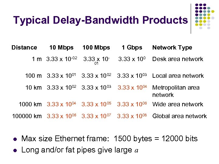 Typical Delay-Bandwidth Products Distance 10 Mbps 1 m 3. 33 x 10 -02 100