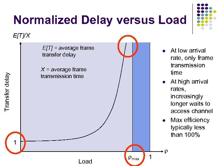 Normalized Delay versus Load E[T]/X E[T] = average frame transfer delay Transfer delay X