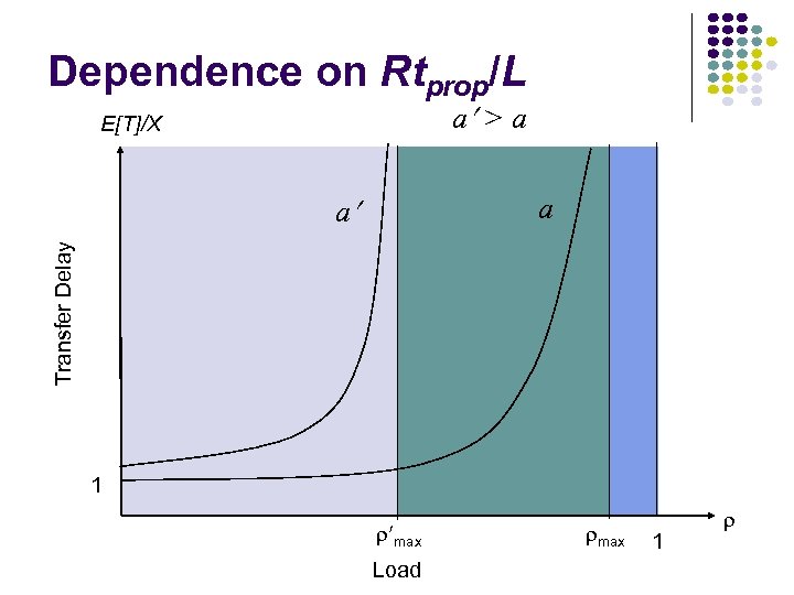 Dependence on Rtprop/L a > a E[T]/X a Transfer Delay a 1 r max