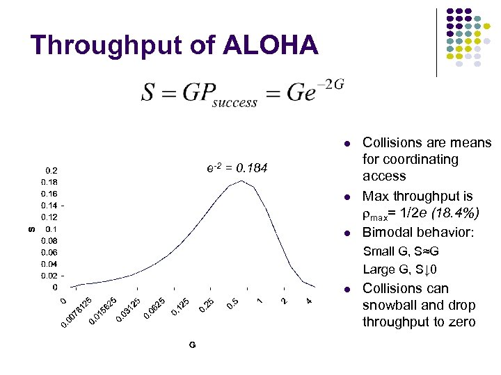 Throughput of ALOHA e-2 = 0. 184 Collisions are means for coordinating access Max