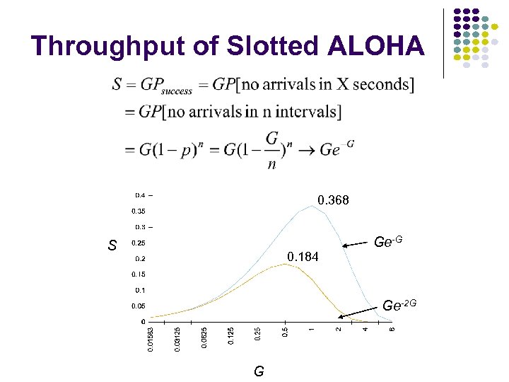 Throughput of Slotted ALOHA 0. 368 S 0. 184 Ge-G Ge-2 G G 