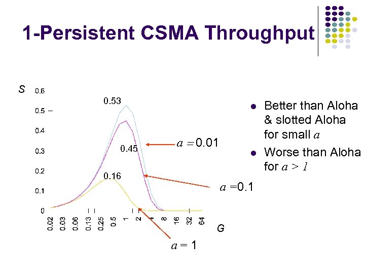 1 -Persistent CSMA Throughput S 0. 53 0. 45 a = 0. 01 0.