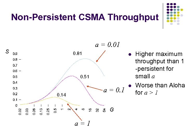 Non-Persistent CSMA Throughput a = 0. 01 S 0. 81 0. 51 a =