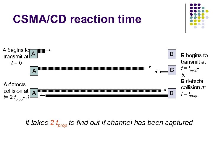 CSMA/CD reaction time A begins to transmit at A t=0 B A detects collision