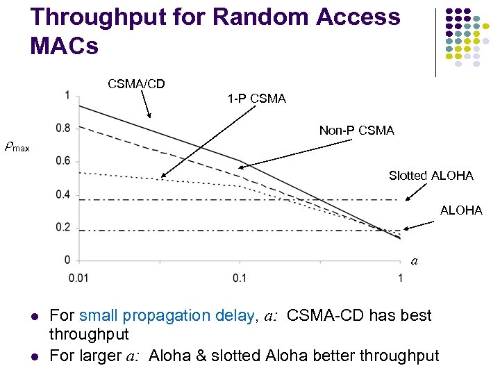 Throughput for Random Access MACs CSMA/CD 1 -P CSMA Non-P CSMA max Slotted ALOHA