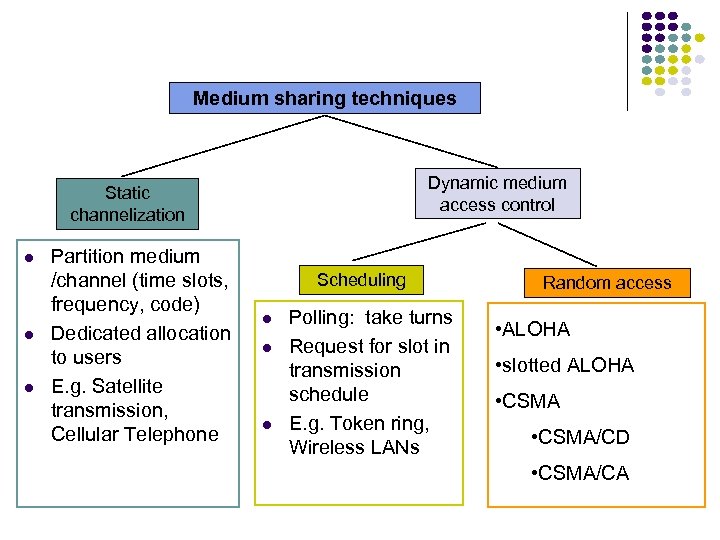 Medium sharing techniques Dynamic medium access control Static channelization Partition medium /channel (time slots,