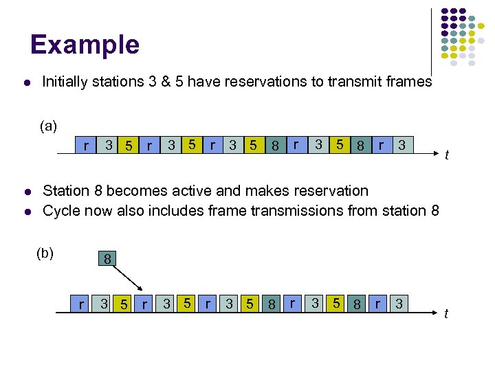 Example Initially stations 3 & 5 have reservations to transmit frames (a) r 3