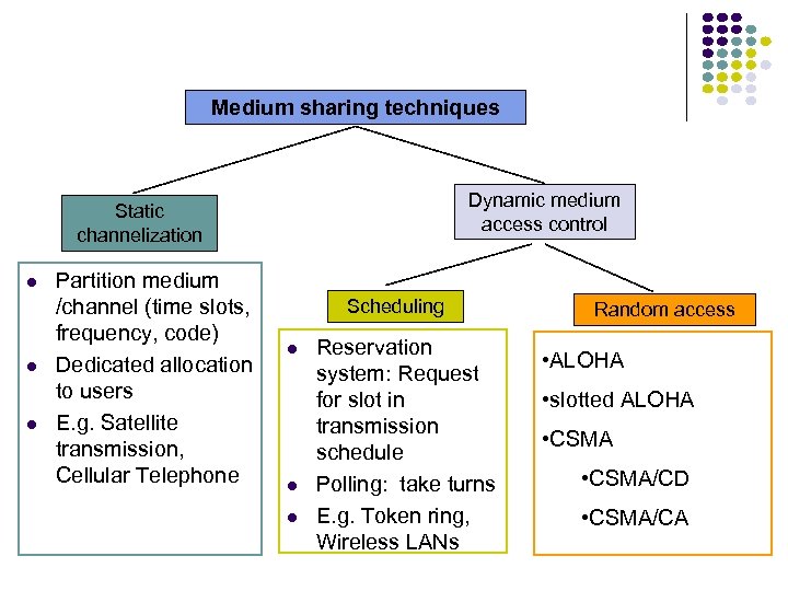 Medium sharing techniques Dynamic medium access control Static channelization Partition medium /channel (time slots,