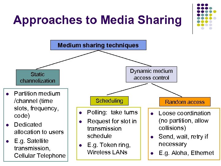 Approaches to Media Sharing Medium sharing techniques Dynamic medium access control Static channelization Partition