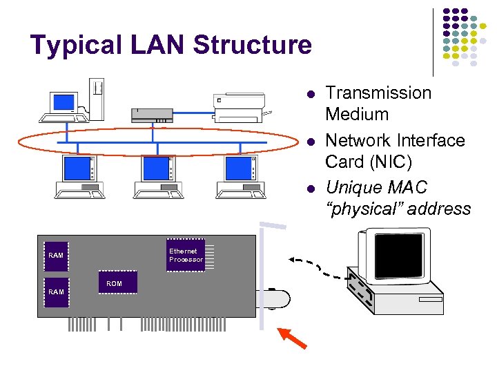 Typical LAN Structure Ethernet Processor RAM ROM RAM Transmission Medium Network Interface Card (NIC)