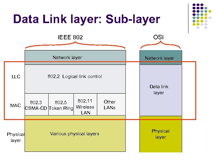 Data Link layer: Sub-layer OSI IEEE 802 Network layer LLC Network layer 802. 2