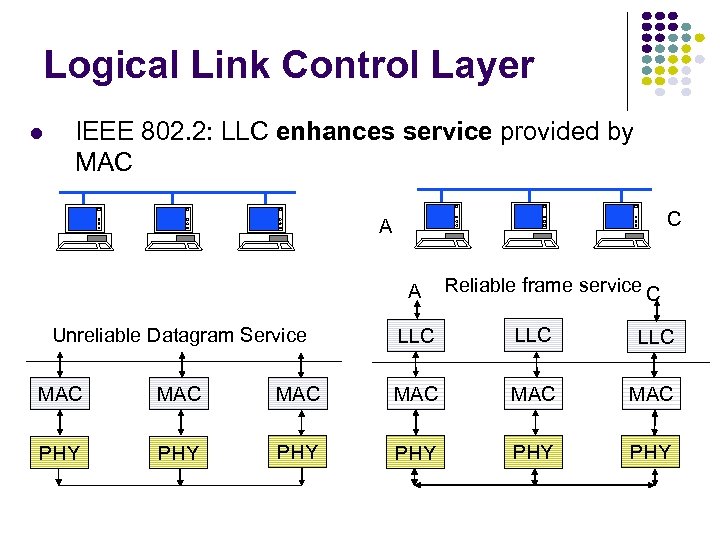 Logical Link Control Layer IEEE 802. 2: LLC enhances service provided by MAC C