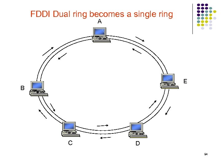 FDDI Dual ring becomes a single ring A E B C D 94 