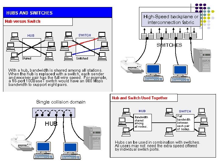 High-Speed backplane or interconnection fabric Single collision domain HUB SWITCHES 