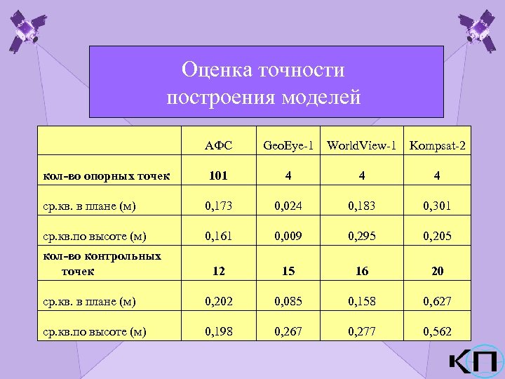 Оценка точности построения моделей АФС Geo. Eye-1 кол-во опорных точек 101 4 4 4