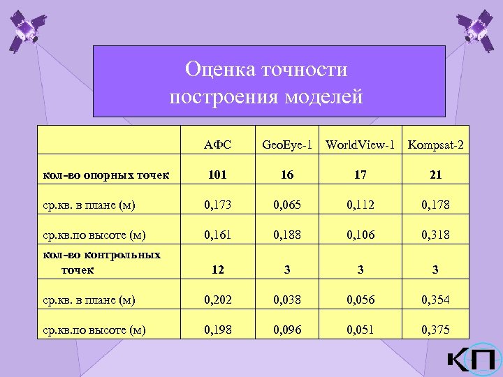 Оценка точности построения моделей АФС Geo. Eye-1 кол-во опорных точек 101 16 17 21
