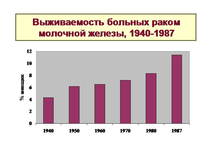 Рмж статистика выживаемости vmesteplus. Выживаемость при карциноме молочной железы. РМЖ статистика выживаемости. Выживаемость пациенток с РМЖ. Графики выживаемости при РМЖ.