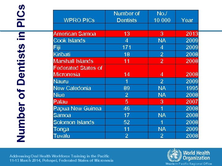 Number of Dentists in PICs WPRO PICs American Samoa Cook Islands Fiji Kiribati Marshall