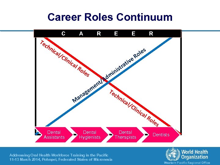 Career Roles Continuum C Te ch nic al/ Cli n A R E E