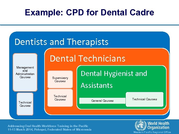 Example: CPD for Dental Cadre Dentists and Therapists Dental Technicians Management and Administration Courses