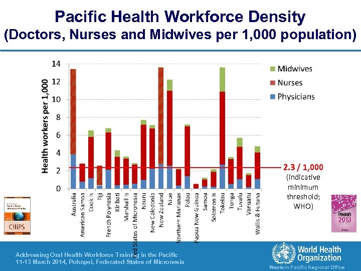 Pacific Health Workforce Density (Doctors, Nurses and Midwives per 1, 000 population) 2. 3