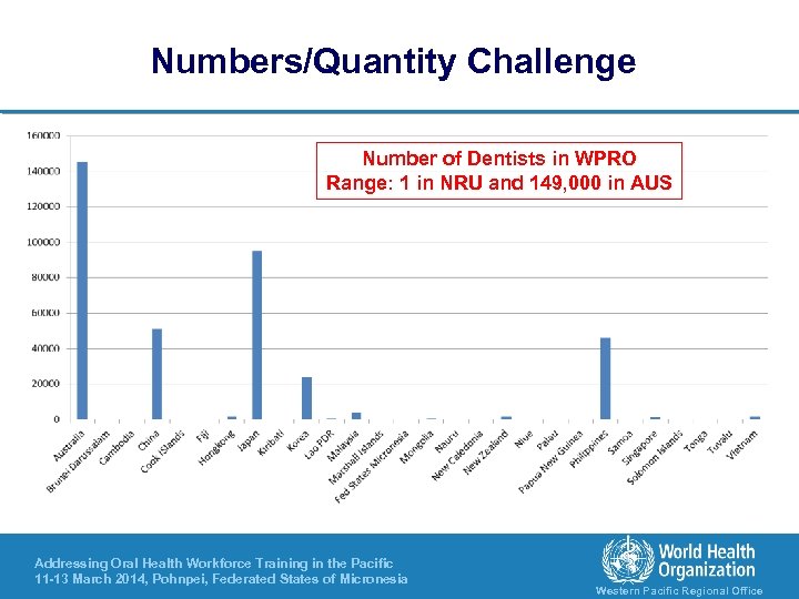 Numbers/Quantity Challenge Number of Dentists in WPRO Range: 1 in NRU and 149, 000
