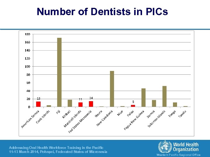 Number of Dentists in PICs Addressing Oral Health Workforce Training in the Pacific 11