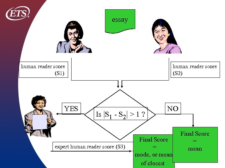 essay human reader score (S 1) YES human reader score (S 2) Is |S