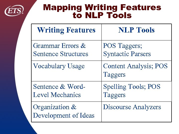 Mapping Writing Features to NLP Tools Writing Features NLP Tools Grammar Errors & Sentence