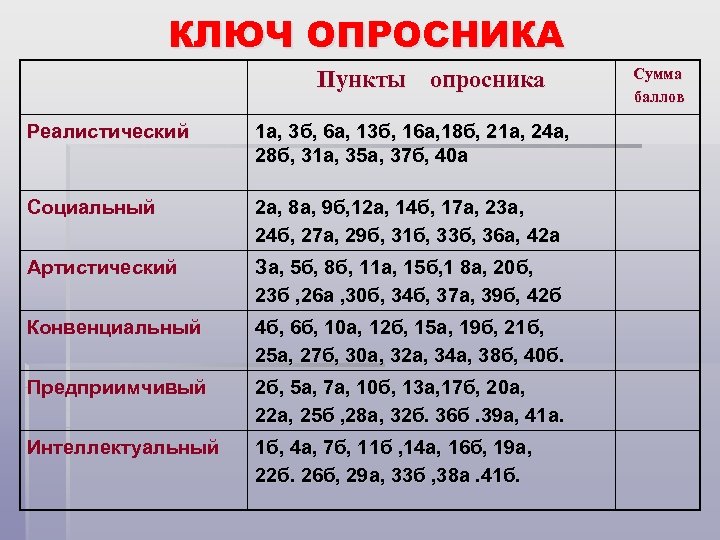 КЛЮЧ ОПРОСНИКА Пункты опросника Реалистический 1 a, 3 б, 6 a, 13 б, 16