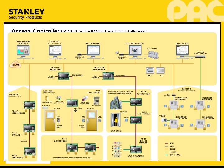 Access Controller | K 2000 and PAC 500 Series Installations 11 1 1 