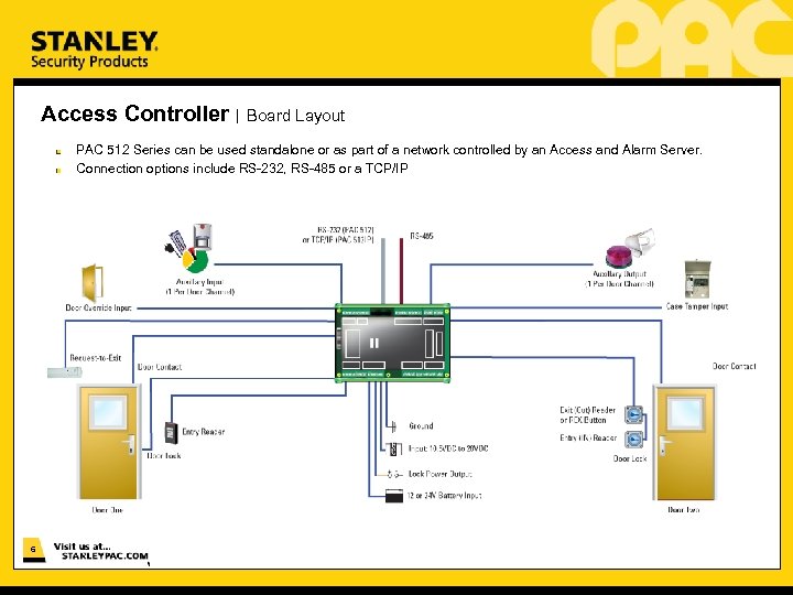 Access Controller | Board Layout PAC 512 Series can be used standalone or as