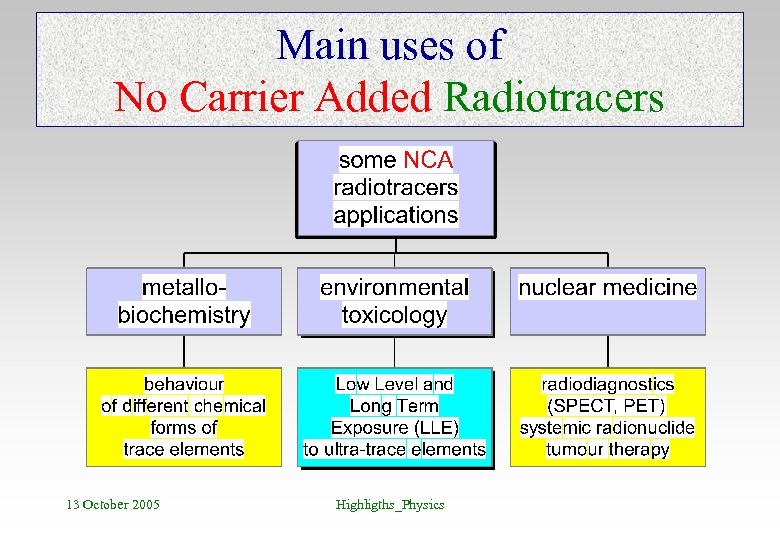 Main uses of No Carrier Added Radiotracers 13 October 2005 Highligths_Physics 