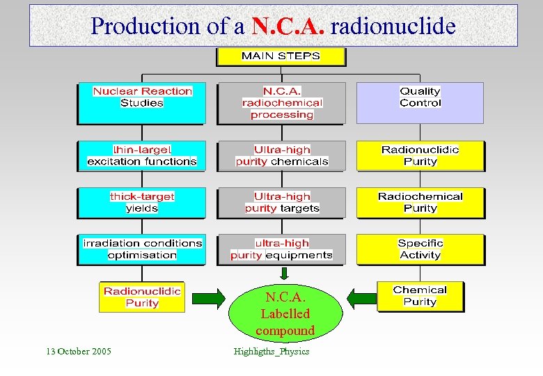 Production of a N. C. A. radionuclide N. C. A. Labelled compound 13 October