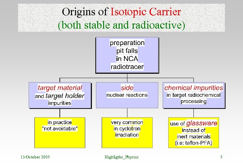 Origins of Isotopic Carrier (both stable and radioactive) 13 October 2005 Highligths_Physics 5 