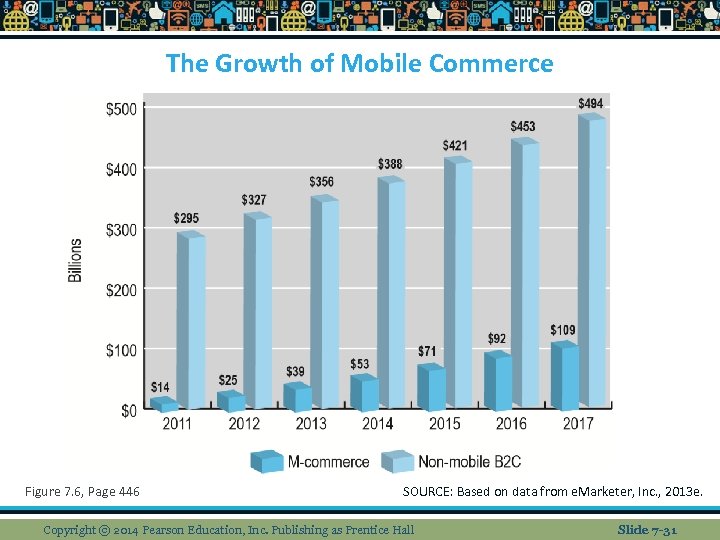 The Growth of Mobile Commerce Figure 7. 6, Page 446 SOURCE: Based on data