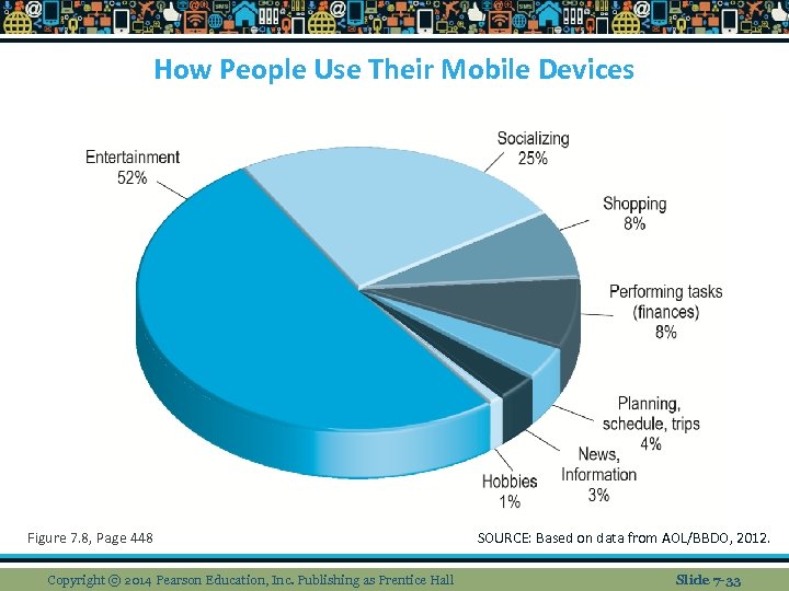 How People Use Their Mobile Devices Figure 7. 8, Page 448 Copyright © 2014