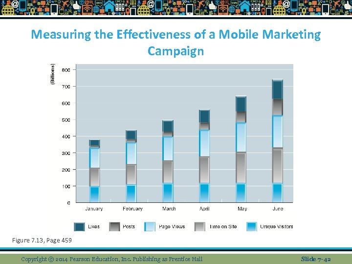 Measuring the Effectiveness of a Mobile Marketing Campaign Figure 7. 13, Page 459 Copyright