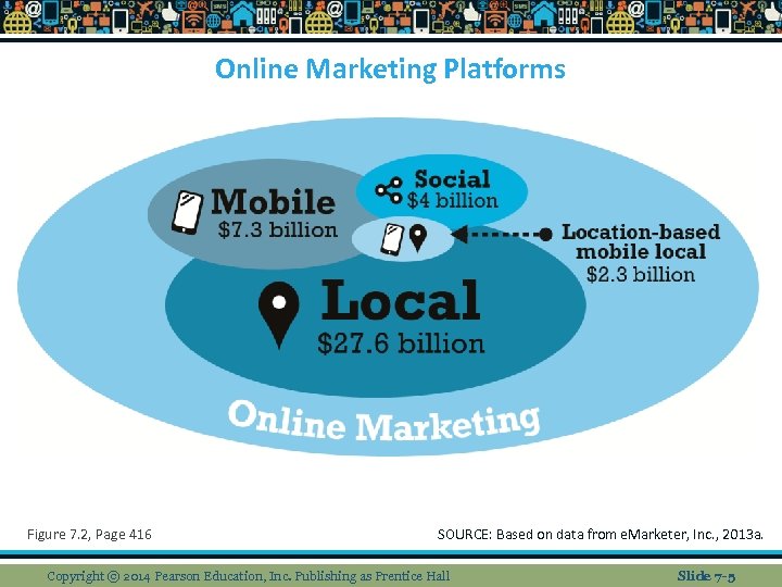 Online Marketing Platforms Figure 7. 2, Page 416 SOURCE: Based on data from e.