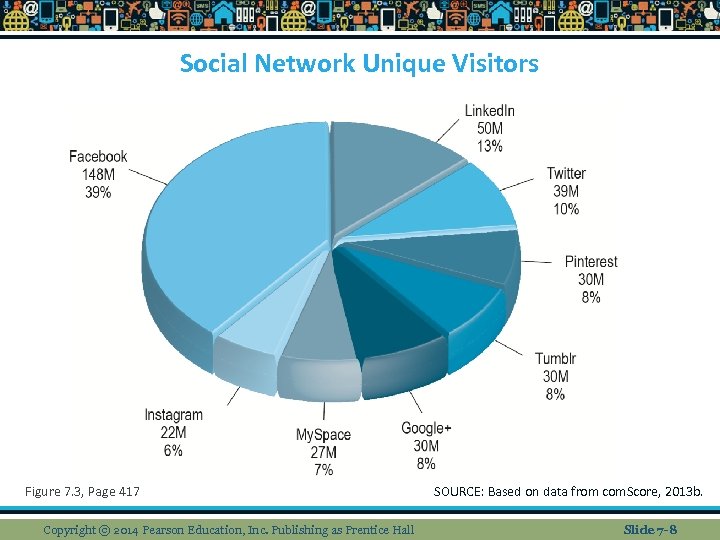 Social Network Unique Visitors Figure 7. 3, Page 417 Copyright © 2014 Pearson Education,
