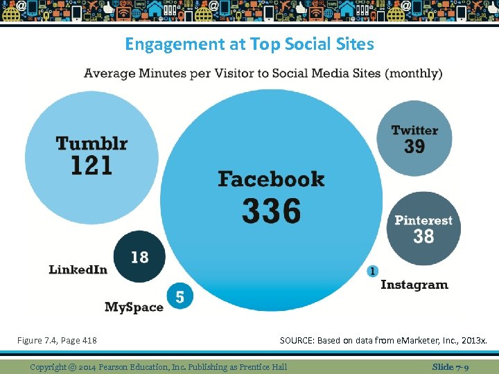 Engagement at Top Social Sites Figure 7. 4, Page 418 SOURCE: Based on data