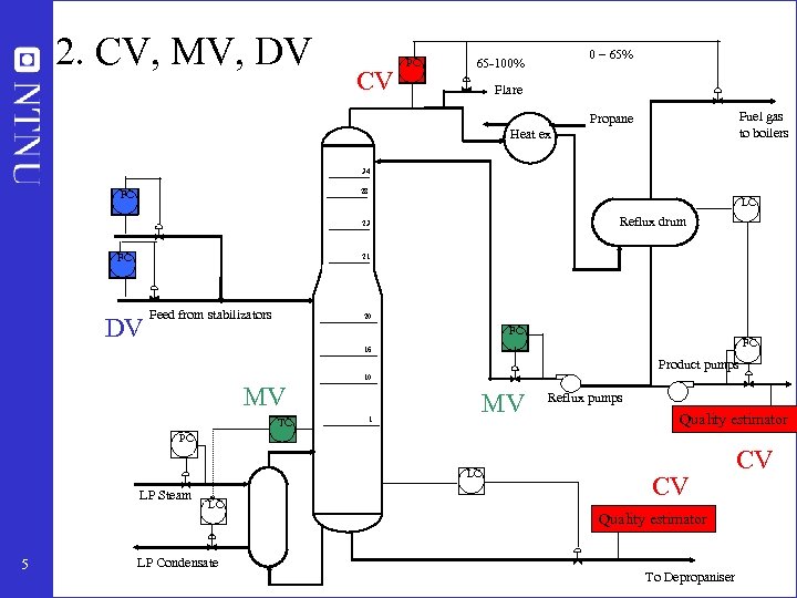 2. CV, MV, DV CV PC 0 – 65% 65 -100% Flare Fuel gas