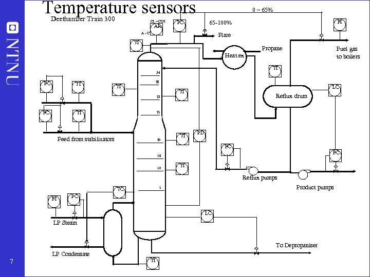 Temperature sensors Deethaniser Train 300 C 1 – CO 2 AR 0 – 65%
