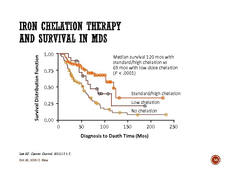 Survival Distribution Function 1. 00 Median survival 120 mos with standard/high chelation vs 69