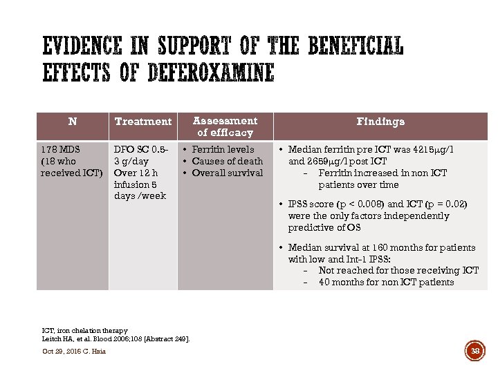N Treatment Assessment of efficacy 178 MDS (18 who received ICT) DFO SC 0.