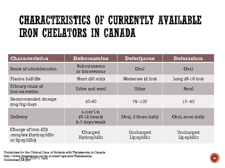Characteristics Deferoxamine Deferiprone Deferasirox Route of administration Subcutaneous or intravenous Oral Plasma half-life Short