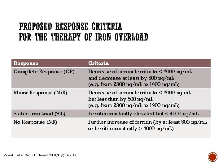 Response Criteria Complete Response (CR) Decrease of serum ferritin to < 2000 ng/m. L