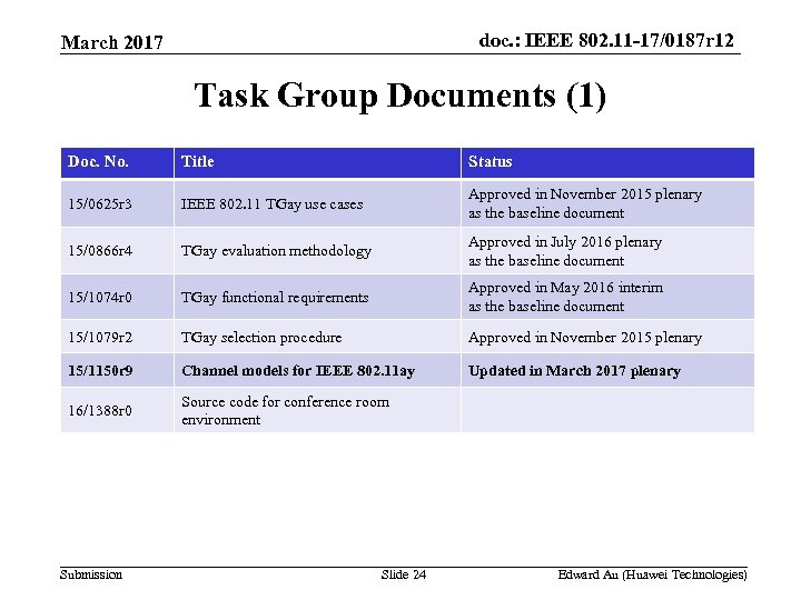 doc. : IEEE 802. 11 -17/0187 r 12 March 2017 Task Group Documents (1)