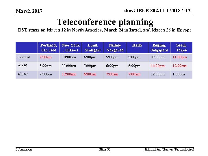 doc. : IEEE 802. 11 -17/0187 r 12 March 2017 Teleconference planning DST starts