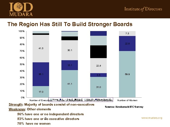 The Region Has Still To Build Stronger Boards 100% 7. 5 90% 22. 6